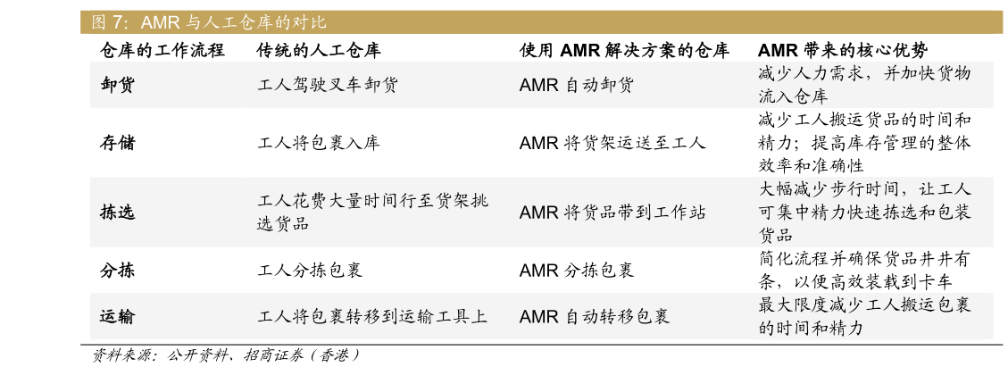 谁能回答AMR 与人工仓库的对比?