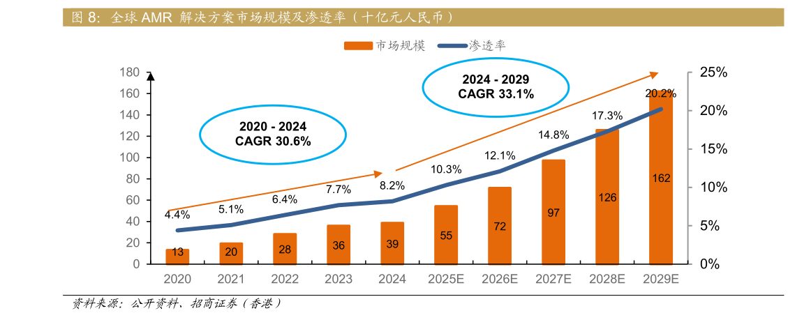 一起讨论下全球 AMR  解决方案市场规模及渗透率（十亿元人民币）?