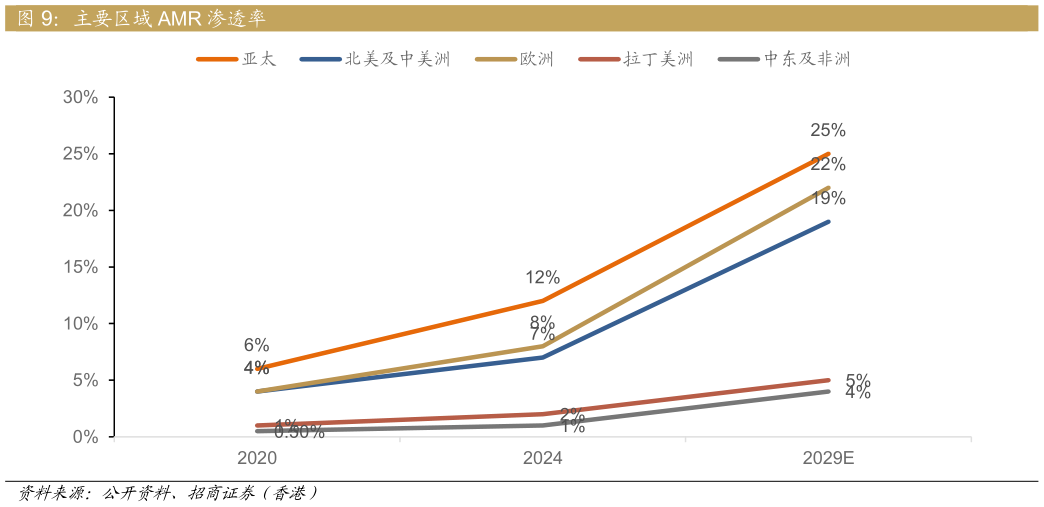 想关注一下主要区域 AMR 渗透率?