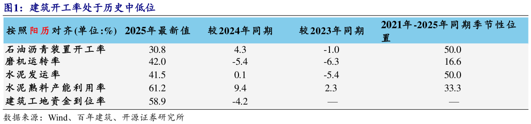 如何才能建筑开工率处于历史中低位