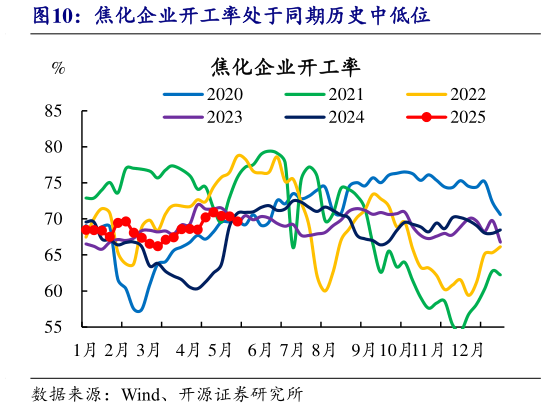 想问下各位网友焦化企业开工率处于同期历史中低位