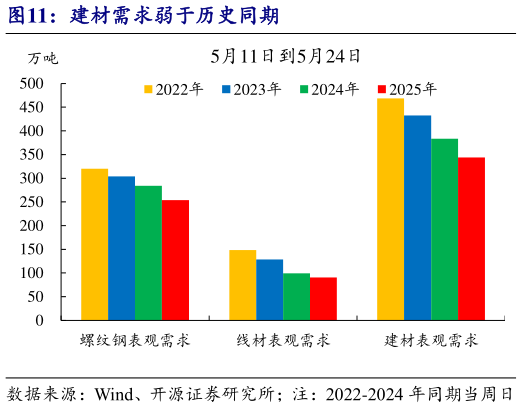 如何看待建材需求弱于历史同期