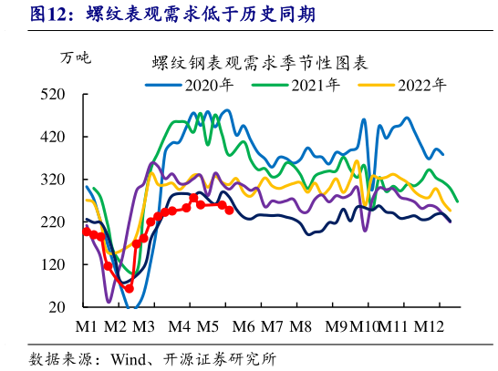 怎样理解螺纹表观需求低于历史同期