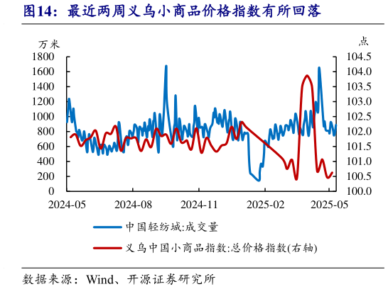 如何了解最近两周义乌小商品价格指数有所回落