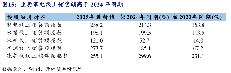 如何看待主要家电线上销售额高于 2024 年同期