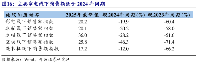 如何了解主要家电线下销售额低于 2024 年同期