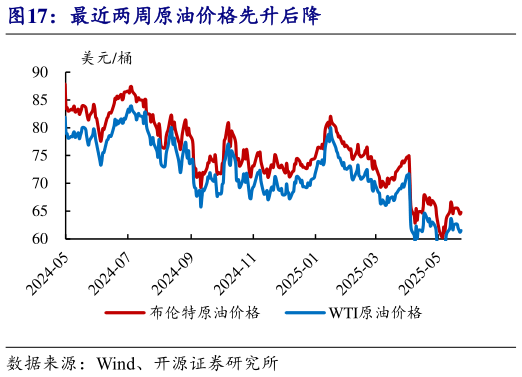 请问一下最近两周原油价格先升后降