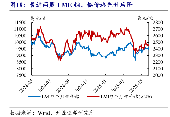 如何才能最近两周 LME 铜、铝价格先升后降
