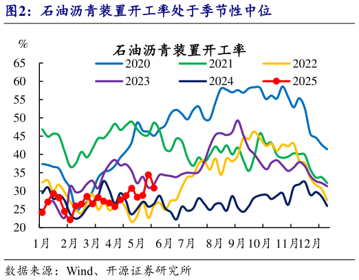 如何了解石油沥青装置开工率处于季节性中位