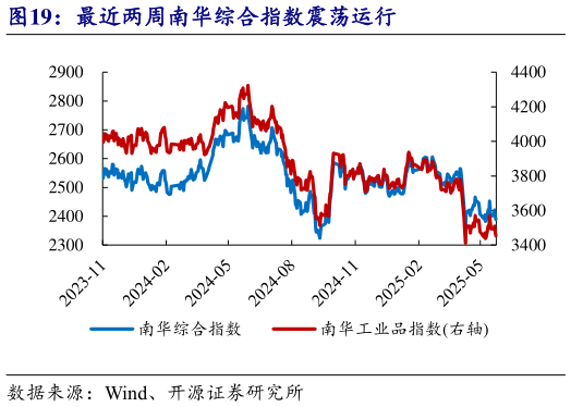 你知道最近两周南华综合指数震荡运行