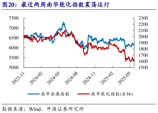 如何看待最近两周南华能化指数震荡运行