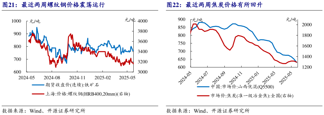 咨询大家最近两周螺纹钢价格震荡运行最近两周焦炭价格有所回升