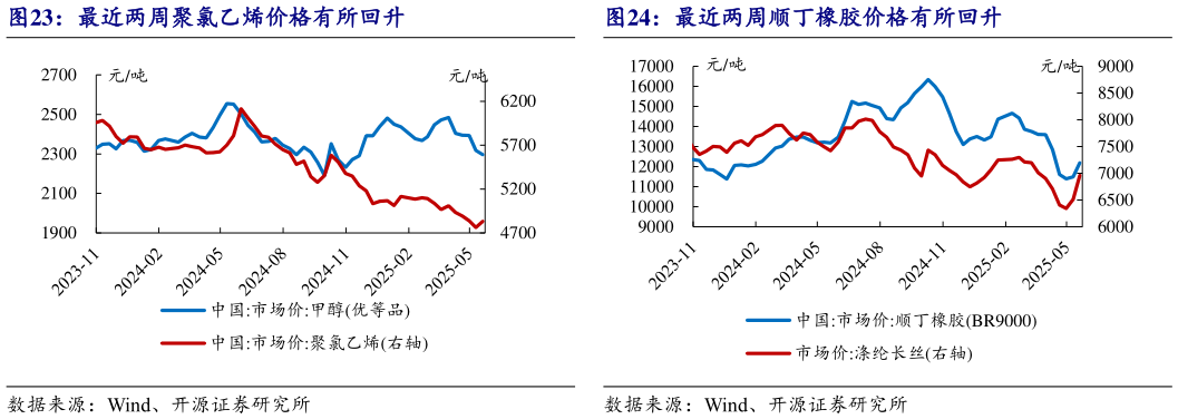 咨询下各位最近两周顺丁橡胶价格有所回升