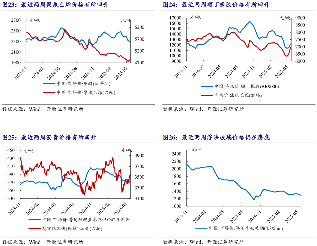 一起讨论下最近两周聚氯乙烯价格有所回升 最近两周沥青价格有所回升