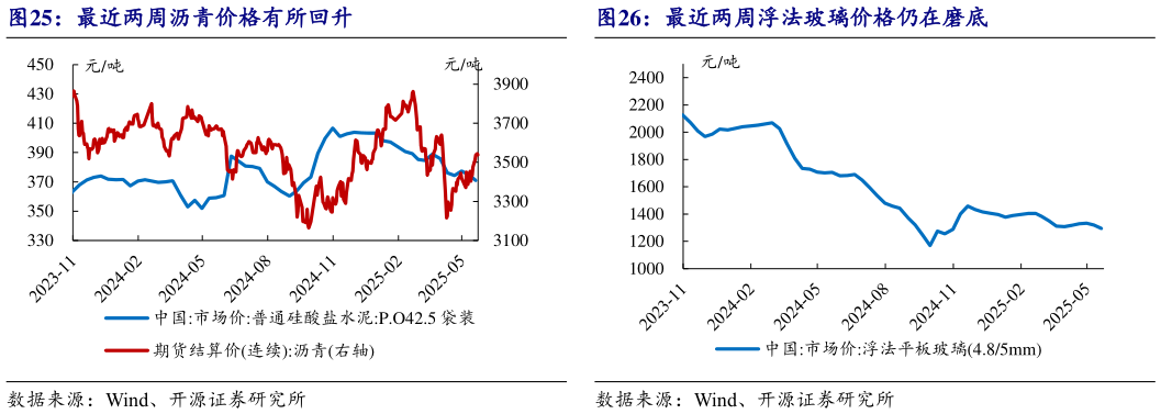 谁能回答最近两周沥青价格有所回升