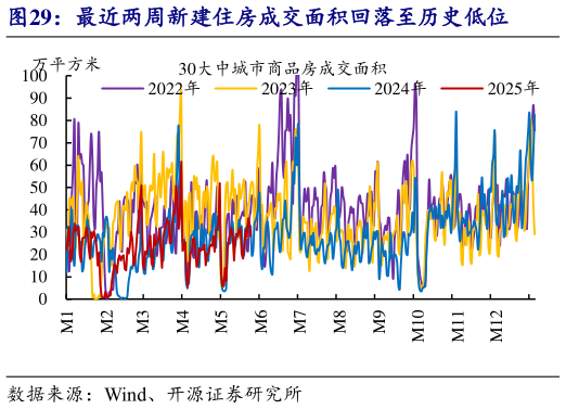 想问下各位网友最近两周新建住房成交面积回落至历史低位