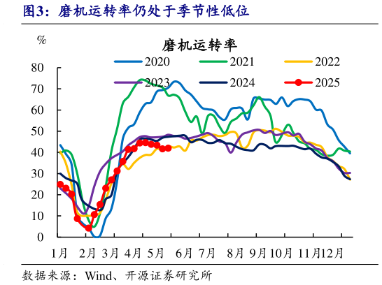 如何了解磨机运转率仍处于季节性低位