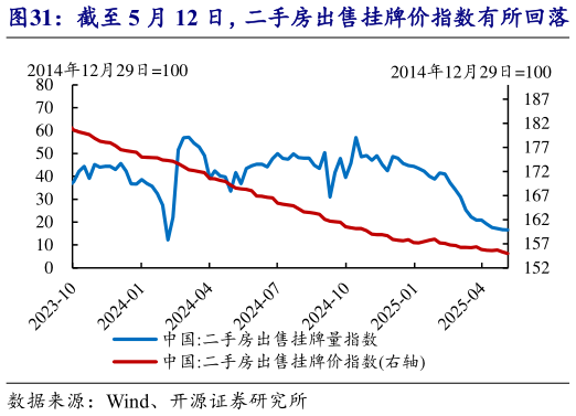 想关注一下截至 5 月 12 日，二手房出售挂牌价指数有所回落   最近两周北京二手房成交面积延续历史高位