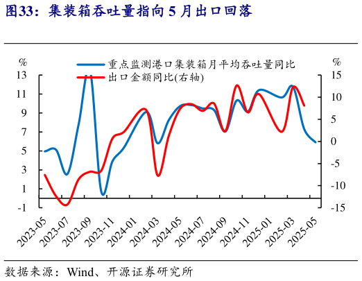 想问下各位网友集装箱吞吐量指向 5 月出口回落