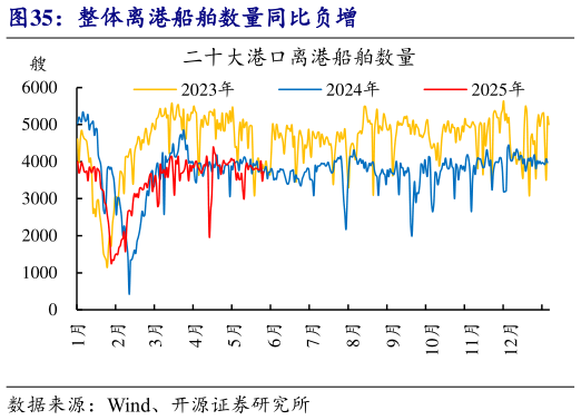 请问一下整体离港船舶数量同比负增