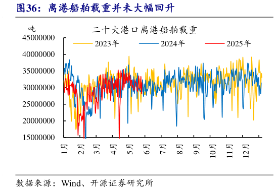 如何解释离港船舶载重并未大幅回升