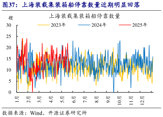 谁知道上海装载集装箱船停靠数量近期明显回落