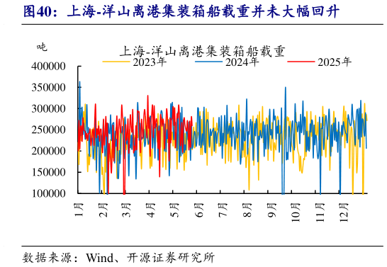 各位网友请教一下上海-洋山离港集装箱船载重并未大幅回升