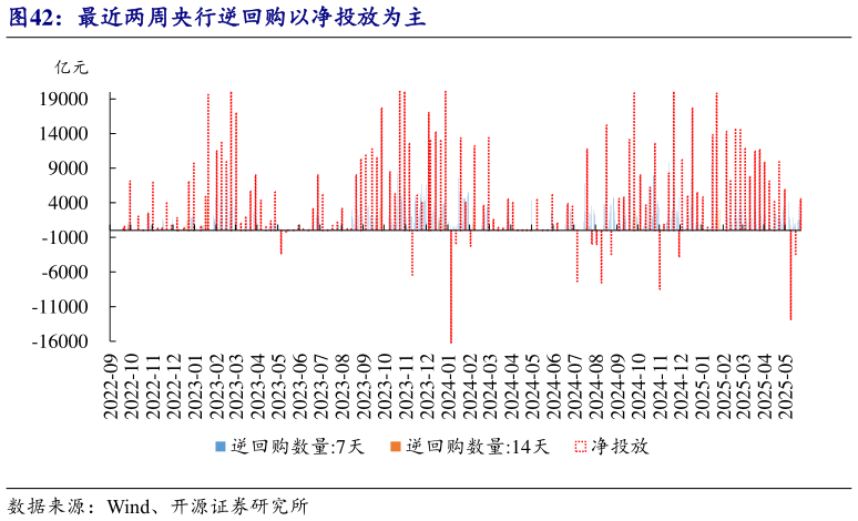 如何了解最近两周央行逆回购以净投放为主