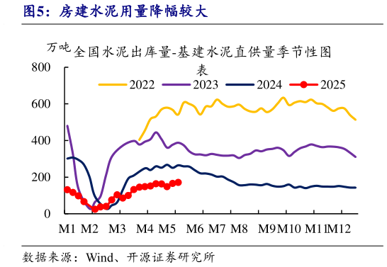 一起讨论下房建水泥用量降幅较大