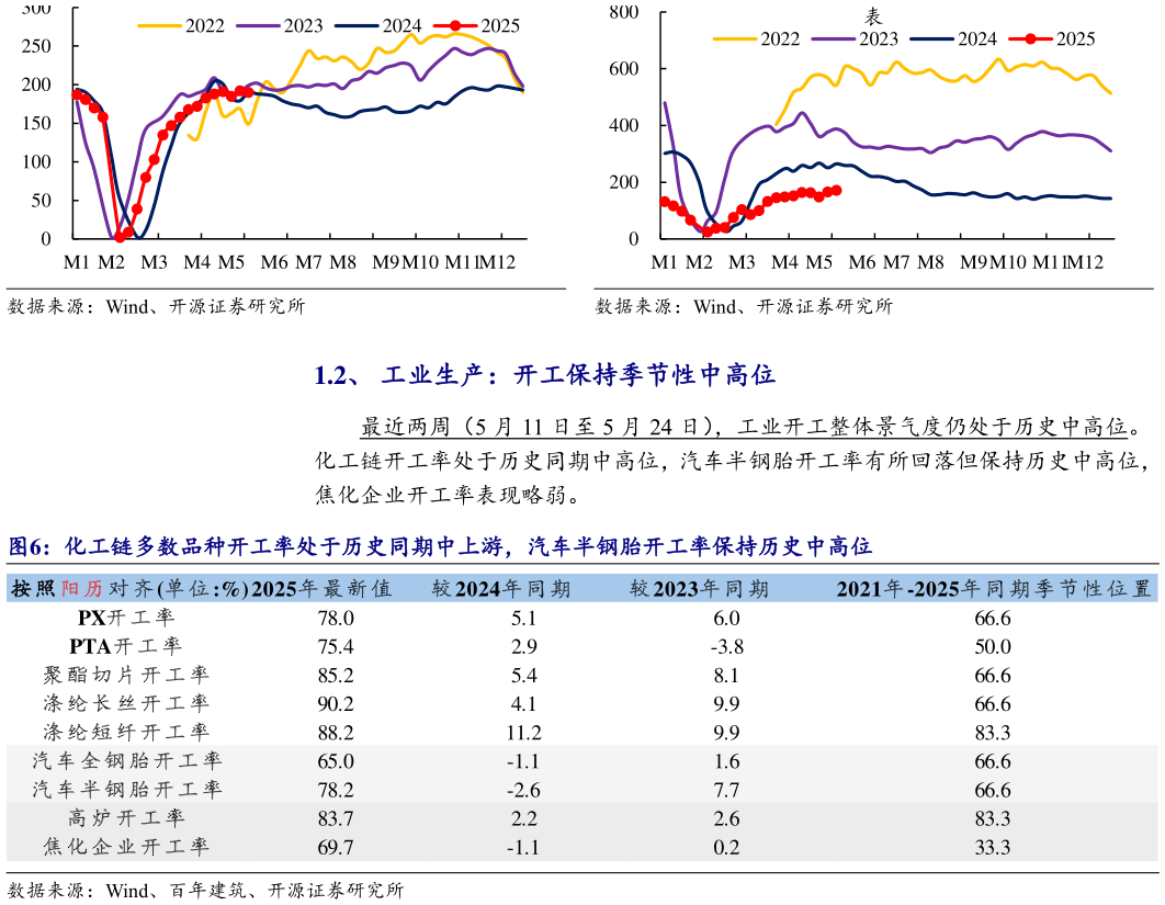 我想了解一下2023 化工链多数品种开工率处于历史同期中上游，汽车半钢胎开工率保持历史中高位