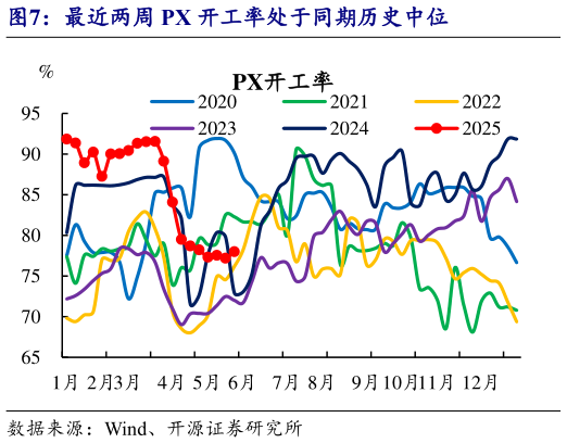咨询下各位最近两周 PX 开工率处于同期历史中位