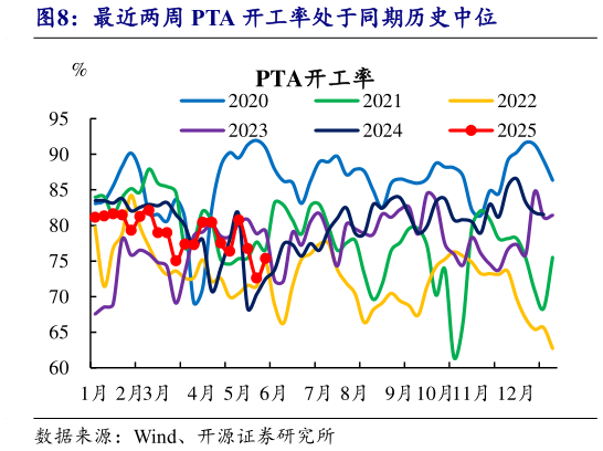 一起讨论下最近两周 PTA 开工率处于同期历史中位