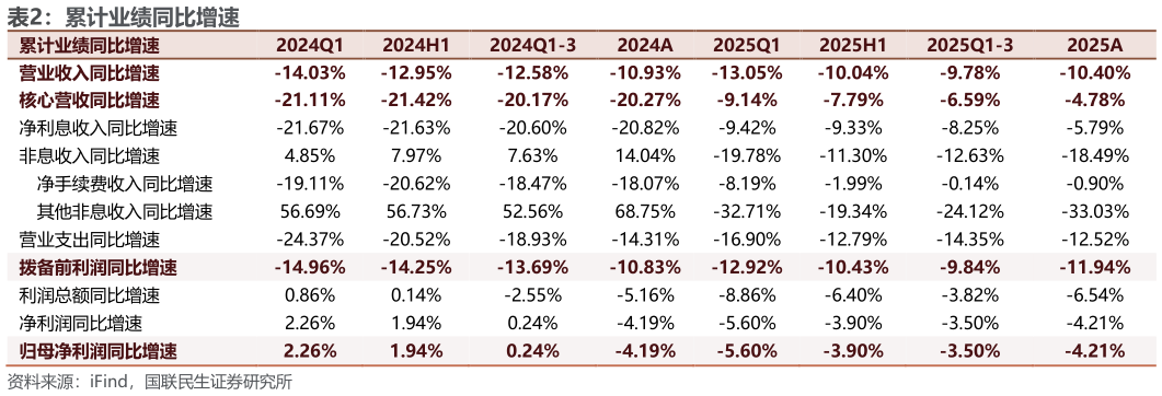 一起讨论下累计业绩同比增速