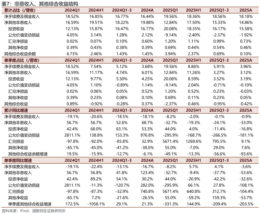 咨询下各位非息收入、其他综合收益结构 