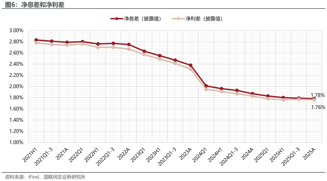 如何解释净息差和净利差