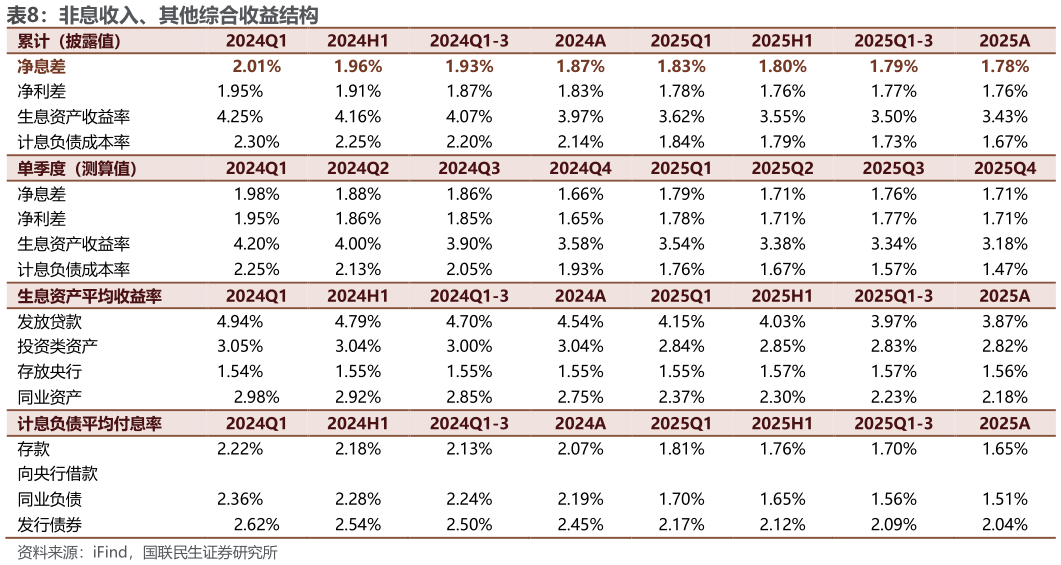 请问一下非息收入、其他综合收益结构