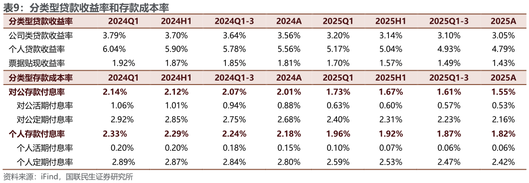 咨询下各位分类型贷款收益率和存款成本率