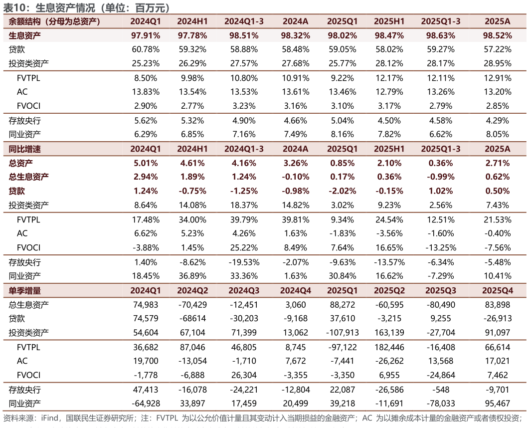 咨询大家生息资产情况（单位：百万元）
