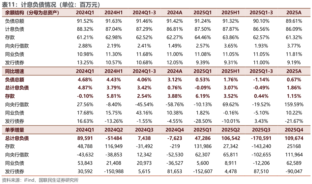 如何了解计息负债情况（单位：百万元）