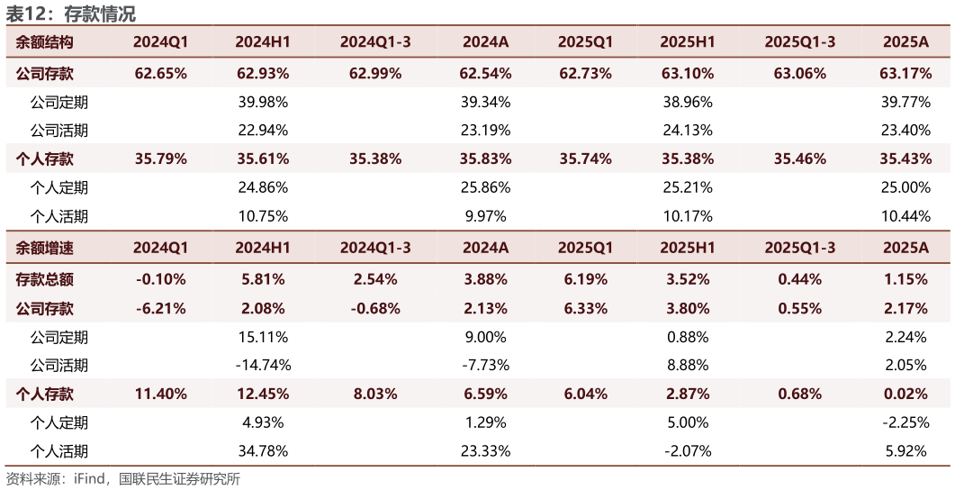想问下各位网友存款情况