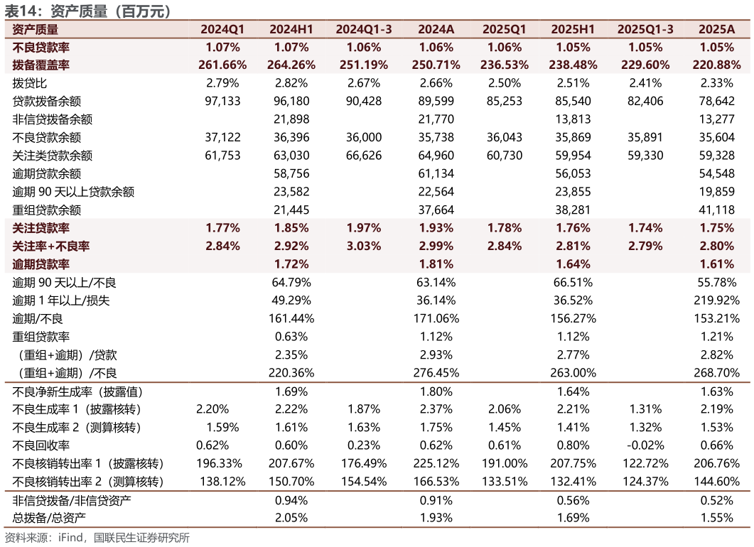 我想了解一下资产质量（百万元）