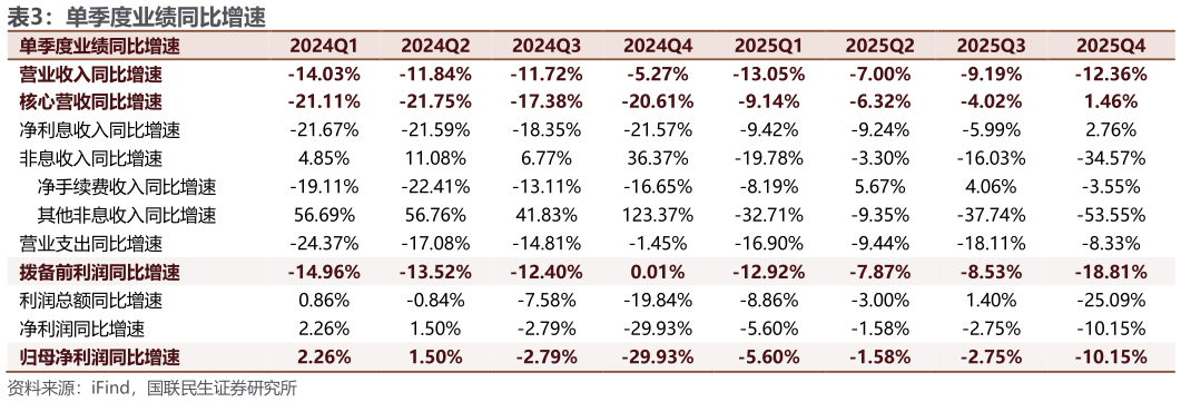 如何解释单季度业绩同比增速