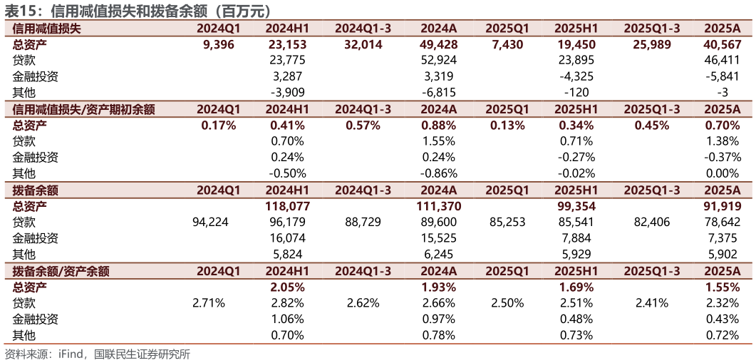 想关注一下信用减值损失和拨备余额（百万元）