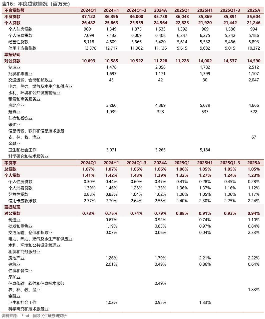 谁能回答不良贷款情况（百万元）