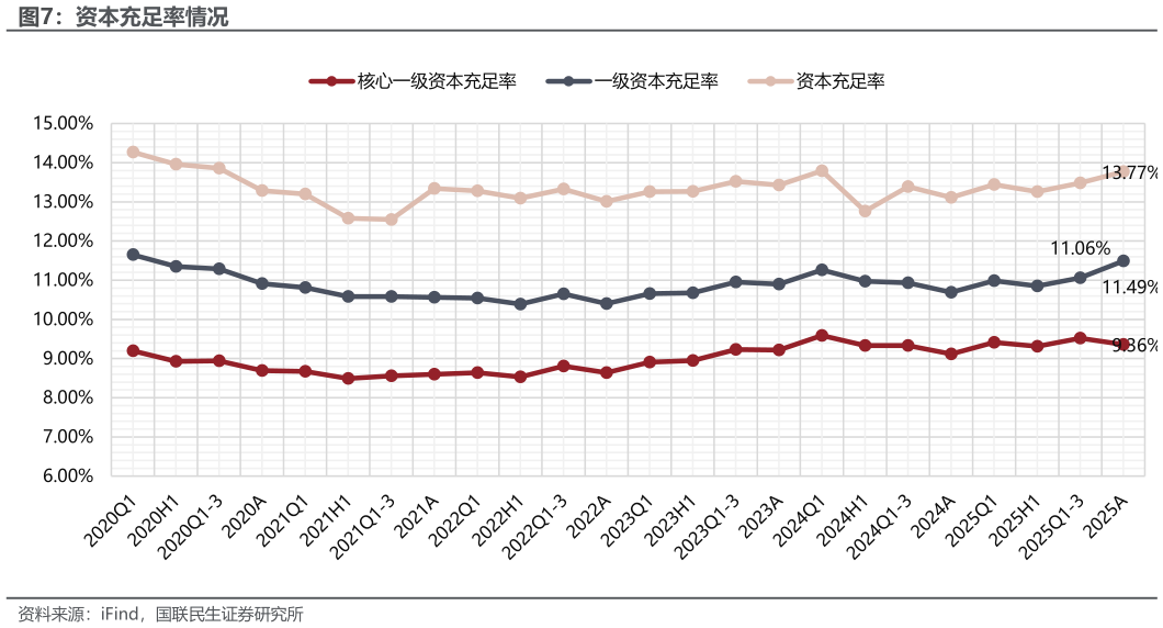 我想了解一下资本充足率情况