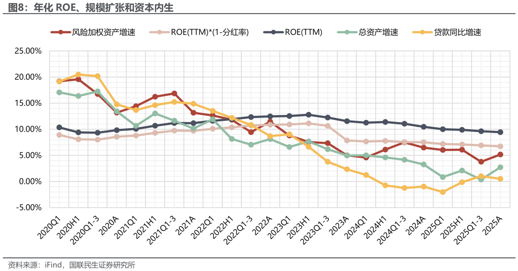 咨询下各位年化 ROE、规模扩张和资本内生