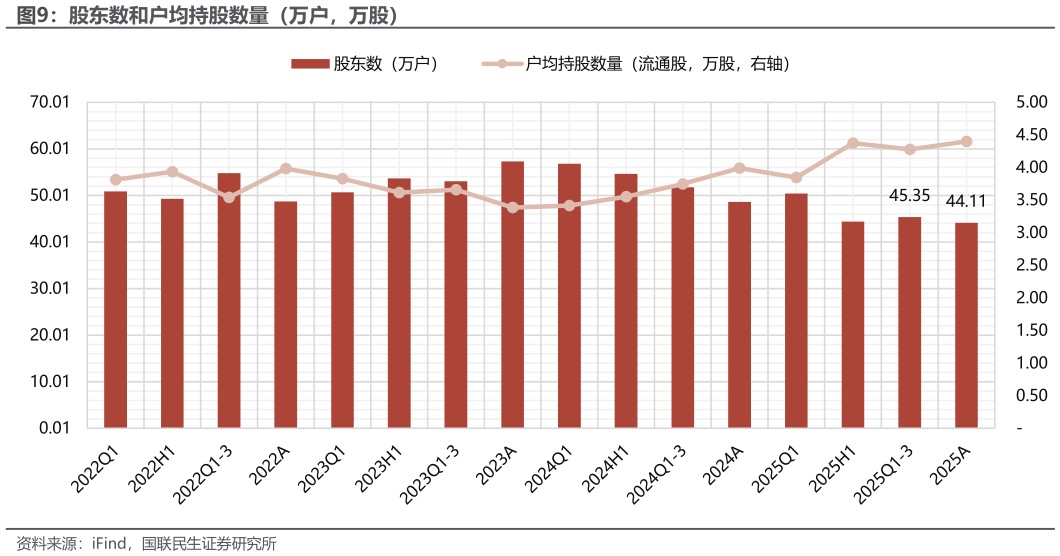 一起讨论下股东数和户均持股数量（万户，万股）