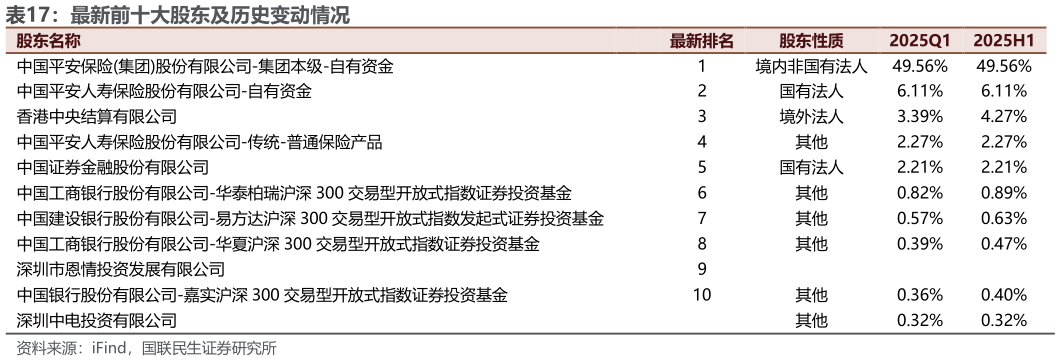 如何看待最新前十大股东及历史变动情况