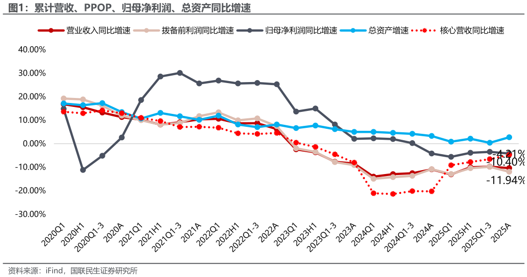 如何解释累计营收、PPOP、归母净利润、总资产同比增速