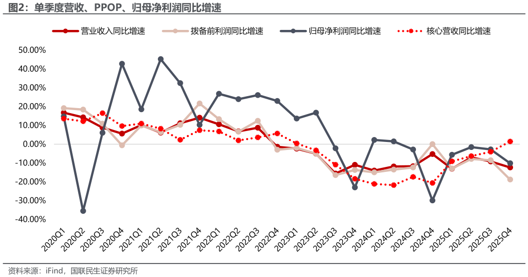 谁能回答单季度营收、PPOP、归母净利润同比增速